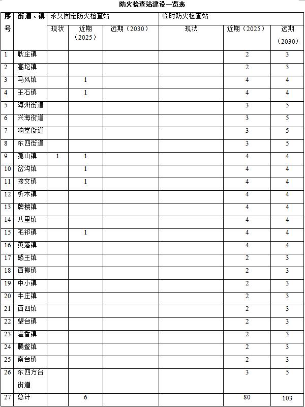 林草原火灾防治规划（2021-2030年）的通知澳门新葡京app海城市人民政府关于印发海城市森(图3)