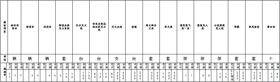 林草原火灾防治规划（2021-2030年）的通知澳门新葡京app海城市人民政府关于印发海城市森(图4)