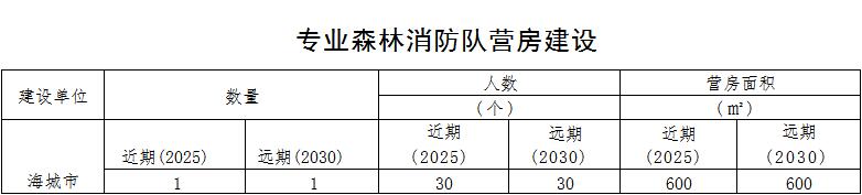 林草原火灾防治规划（2021-2030年）的通知澳门新葡京app海城市人民政府关于印发海城市森(图2)