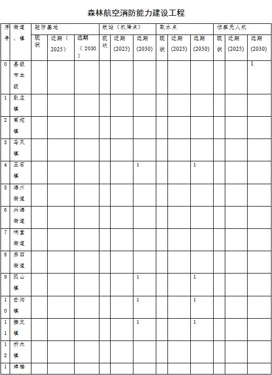 林草原火灾防治规划（2021-2030年）的通知澳门新葡京app海城市人民政府关于印发海城市森(图5)
