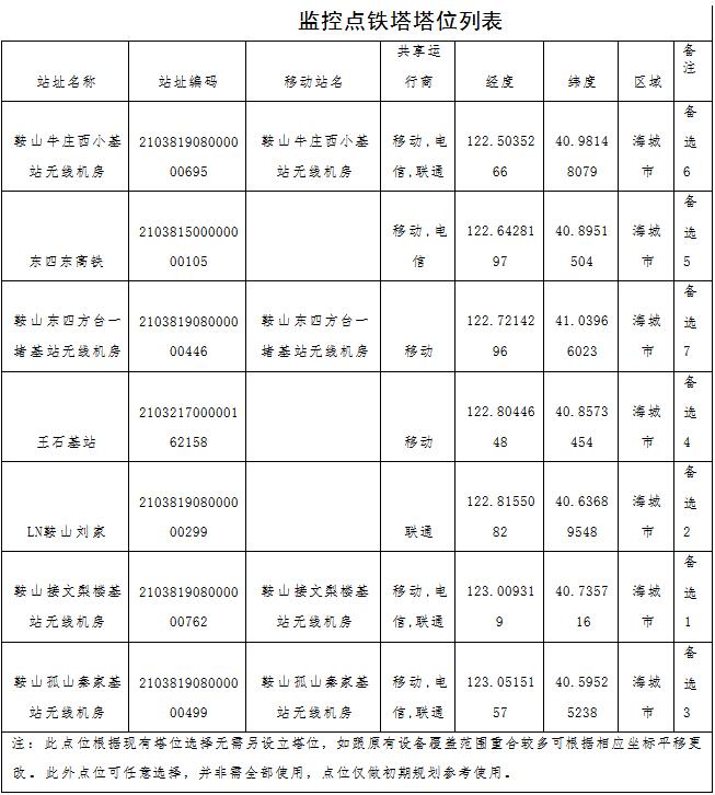 林草原火灾防治规划（2021-2030年）的通知澳门新葡京app海城市人民政府关于印发海城市森(图7)