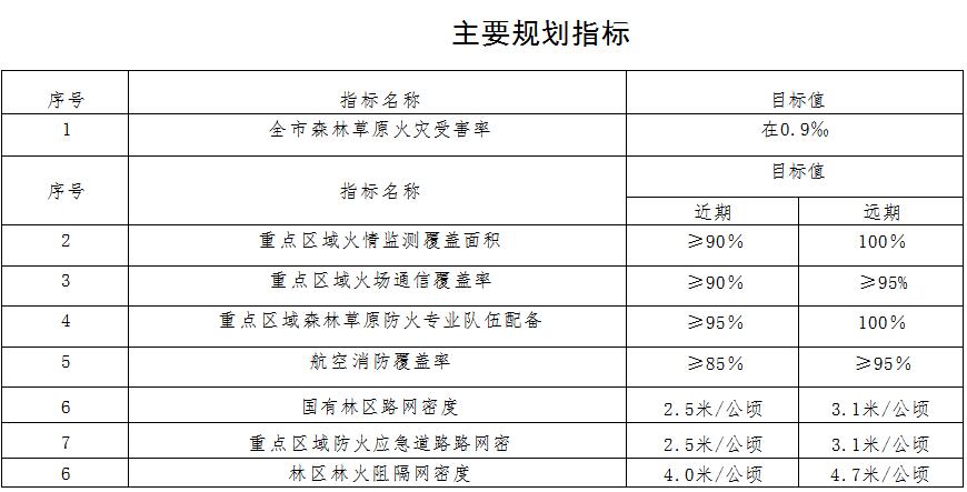 林草原火灾防治规划（2021-2030年）的通知澳门新葡京app海城市人民政府关于印发海城市森(图15)