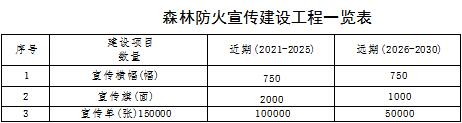 林草原火灾防治规划（2021-2030年）的通知澳门新葡京app海城市人民政府关于印发海城市森(图6)