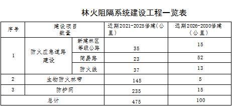 林草原火灾防治规划（2021-2030年）的通知澳门新葡京app海城市人民政府关于印发海城市森(图10)