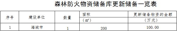 林草原火灾防治规划（2021-2030年）的通知澳门新葡京app海城市人民政府关于印发海城市森(图9)