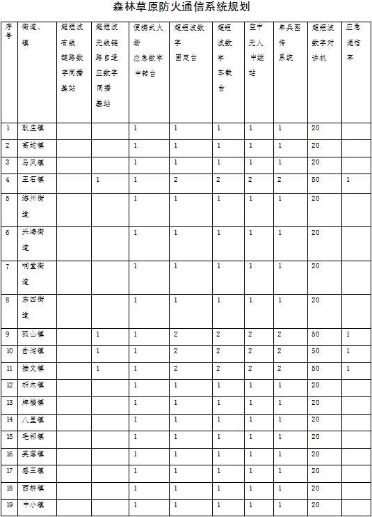 林草原火灾防治规划（2021-2030年）的通知澳门新葡京app海城市人民政府关于印发海城市森(图13)