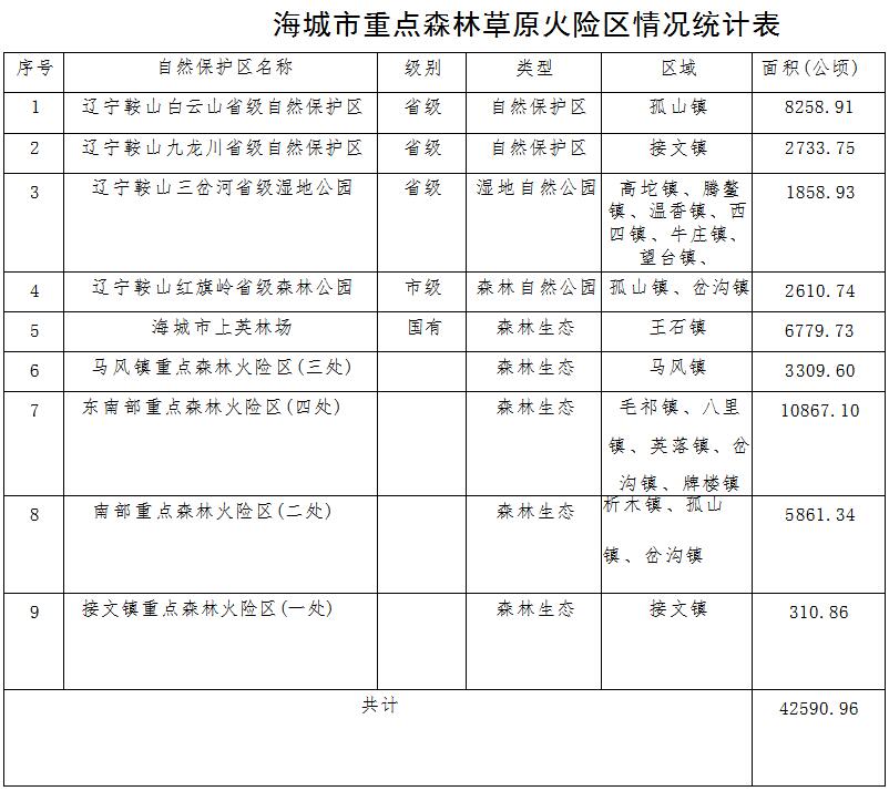 林草原火灾防治规划（2021-2030年）的通知澳门新葡京app海城市人民政府关于印发海城市森(图14)