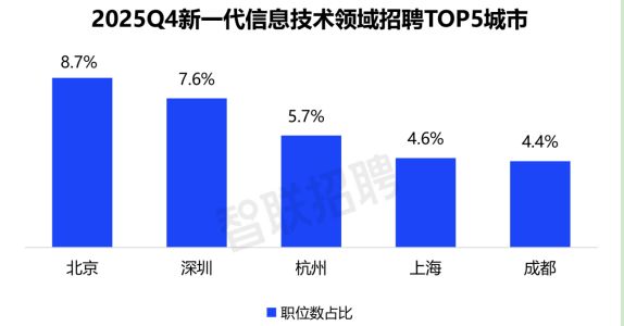 报》发布：成都位列新一代信息技术领域招聘城市前五新葡京网上赌场《2025年四季度人才市场热点快(图2)