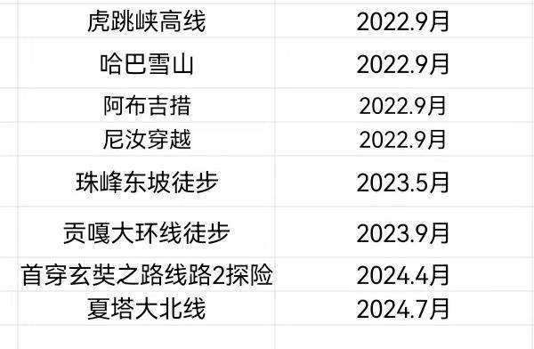 步却不敢挑战鳌太线因为它实在太危险新葡京资深驴友劝退：走过珠峰东坡徒(图5)